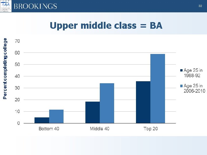 32 Upper middle class = BA 