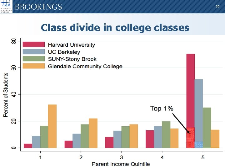 35 Class divide in college classes 