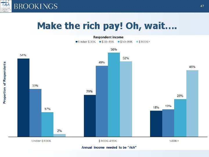 47 Make the rich pay! Oh, wait…. 