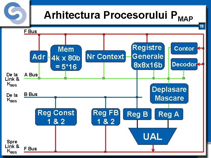 Arhitectura Procesorului PMAP 19 F Bus Mem Adr 4 k x 80 b Nr