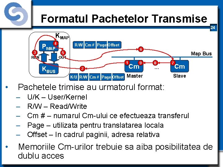 Formatul Pachetelor Transmise 24 KMAP 4 3 RUN PMAP R/W Cm # Page Offset