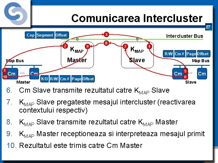 Comunicarea Intercluster 27 3 Cop Segment Offset 2 Map Bus KMAP 9 Master 8