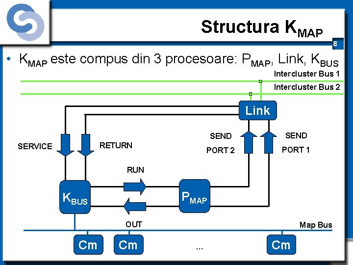 Structura KMAP 8 • KMAP este compus din 3 procesoare: PMAP, Link, KBUS Intercluster