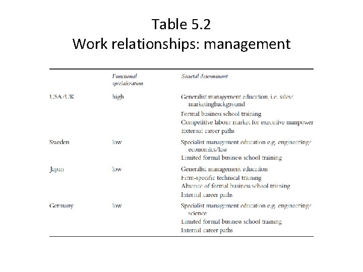 Table 5. 2 Work relationships: management 