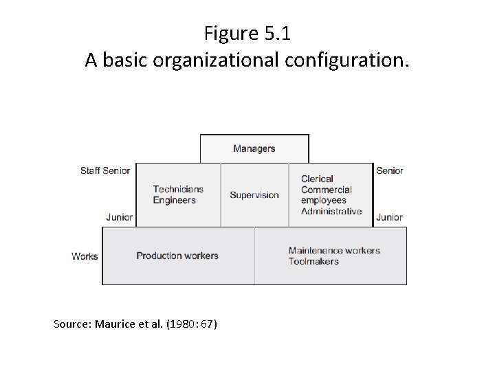 Figure 5. 1 A basic organizational configuration. Source: Maurice et al. (1980: 67) 