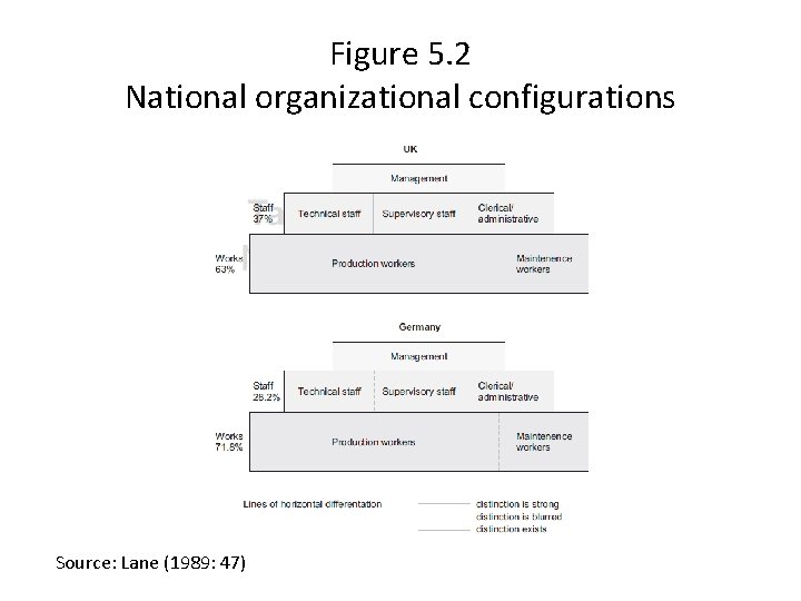 Figure 5. 2 National organizational configurations Source: Lane (1989: 47) 