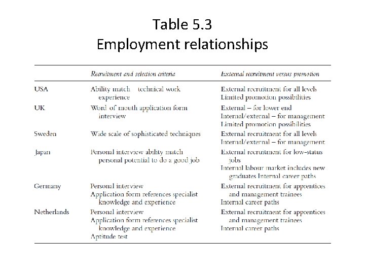 Table 5. 3 Employment relationships 