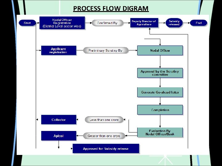 PROCESS FLOW DIGRAM 