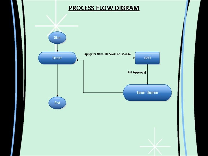 PROCESS FLOW DIGRAM 