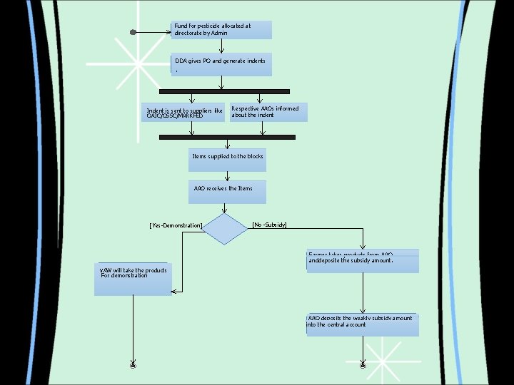 Fund for pesticide allocated at directorate by Admin DDA gives PO and generate indents.