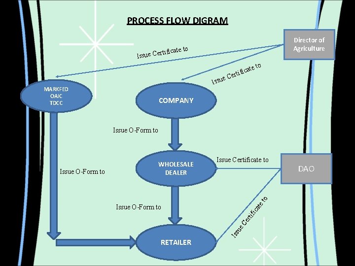 PROCESS FLOW DIGRAM Director of Agriculture icate to f i t r e C