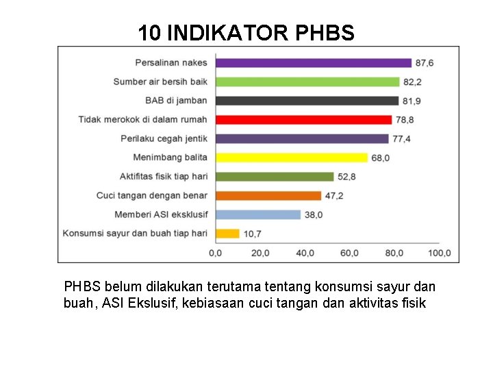 10 INDIKATOR PHBS belum dilakukan terutama tentang konsumsi sayur dan buah, ASI Ekslusif, kebiasaan