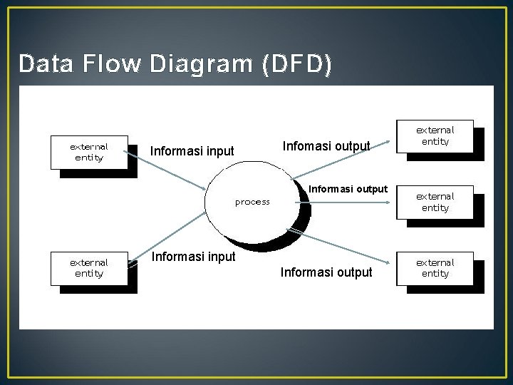 Data Flow Diagram (DFD) Informasi input Infomasi output Informasi input Informasi output 