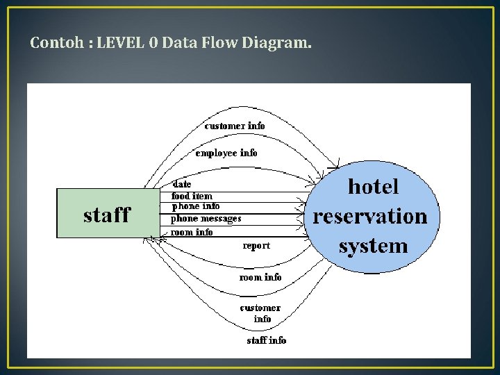 Contoh : LEVEL 0 Data Flow Diagram. 