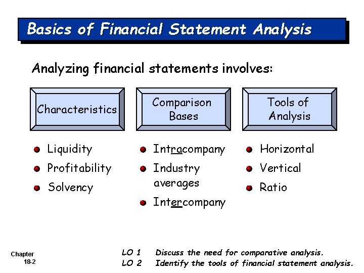 Basics of Financial Statement Analysis Analyzing financial statements involves: Comparison Bases Characteristics Liquidity Intracompany