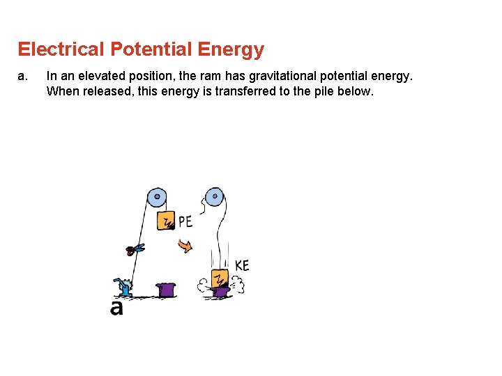 Electrical Potential Energy a. In an elevated position, the ram has gravitational potential energy.