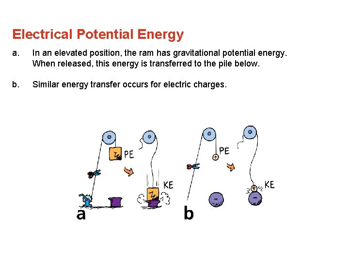 Electrical Potential Energy a. In an elevated position, the ram has gravitational potential energy.