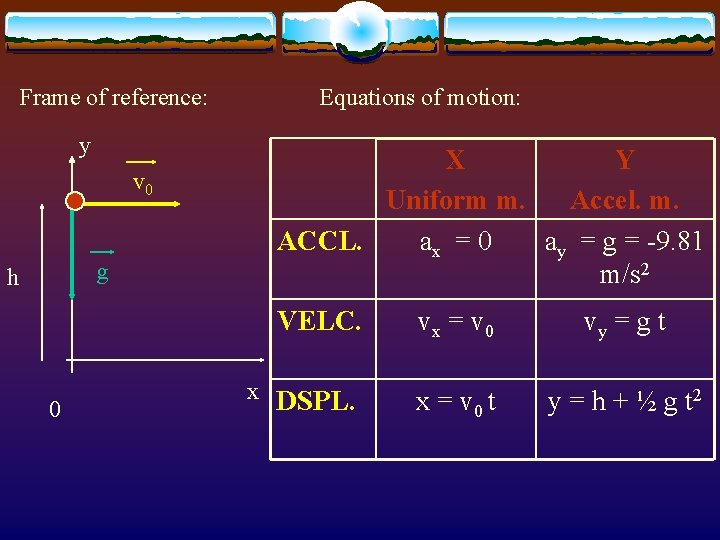 Frame of reference: y v 0 g h 0 Equations of motion: X Y