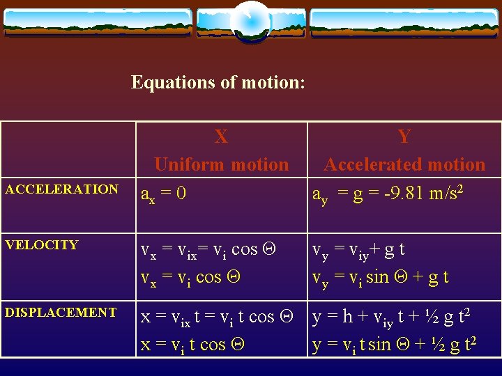 Equations of motion: X Uniform motion ax = 0 Y Accelerated motion ay =