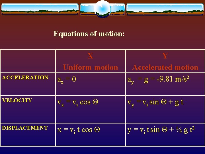 Equations of motion: X Uniform motion ax = 0 Y Accelerated motion ay =