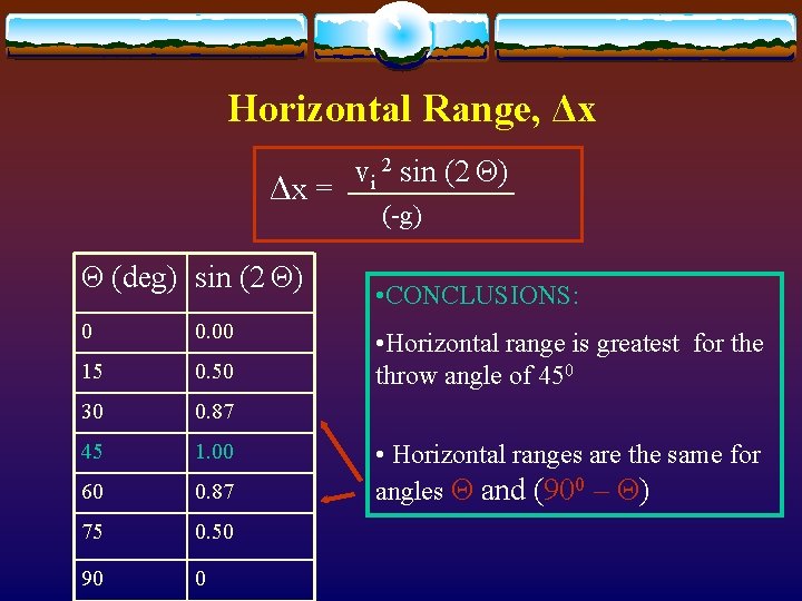 Horizontal Range, Δx Δx = Θ (deg) sin (2 Θ) 0 0. 00 15