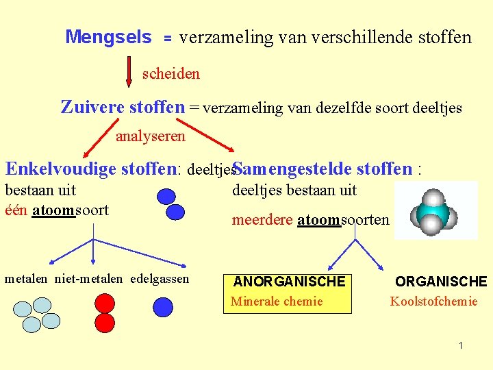 Mengsels = verzameling van verschillende stoffen scheiden Zuivere stoffen = verzameling van dezelfde soort