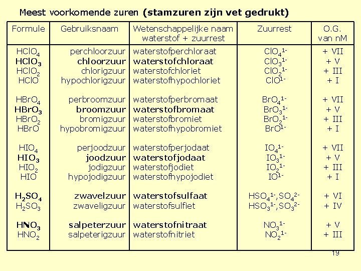 Meest voorkomende zuren (stamzuren zijn vet gedrukt) Formule Gebruiksnaam Wetenschappelijke naam waterstof + zuurrest