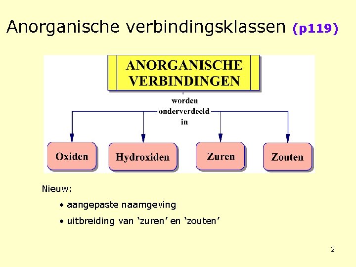 Anorganische verbindingsklassen (p 119) Nieuw: • aangepaste naamgeving • uitbreiding van ‘zuren’ en ‘zouten’