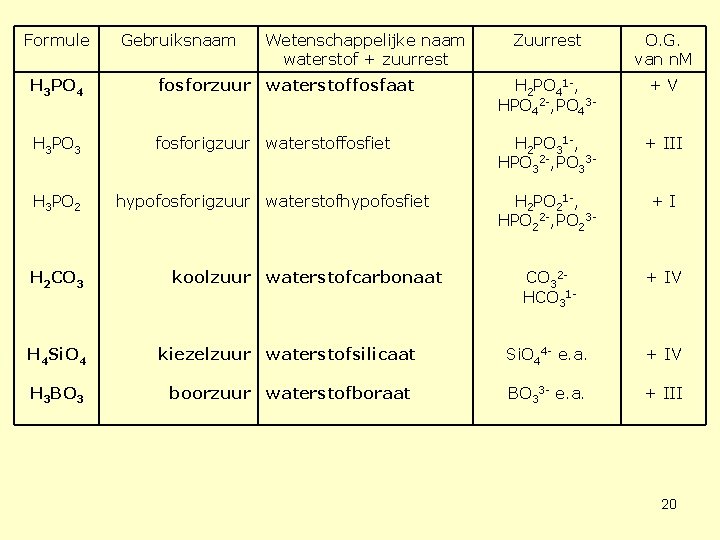 Formule Gebruiksnaam Wetenschappelijke naam waterstof + zuurrest Zuurrest O. G. van n. M H