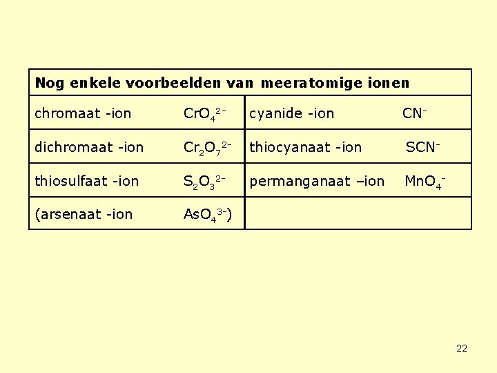 Nog enkele voorbeelden van meeratomige ionen chromaat -ion Cr. O 42 - cyanide -ion