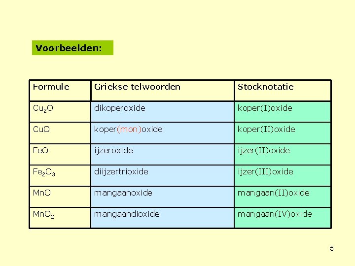 Voorbeelden: Formule Griekse telwoorden Stocknotatie Cu 2 O dikoperoxide koper(I)oxide Cu. O koper(mon)oxide koper(II)oxide