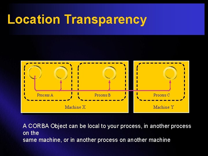 Location Transparency Process A Process B Machine X Process C Machine Y A CORBA