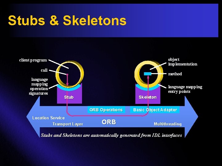 Stubs & Skeletons object implementation client program call language mapping operation signatures method language