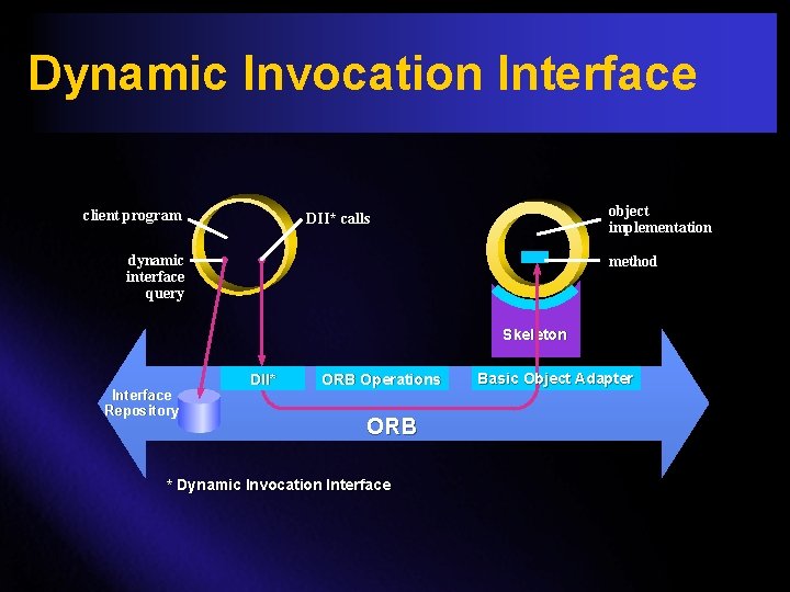 Dynamic Invocation Interface client program object implementation DII* calls dynamic interface query method Skeleton