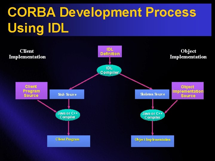 CORBA Development Process Using IDL Definition Client Implementation Object Implementation IDL Compiler Client Program