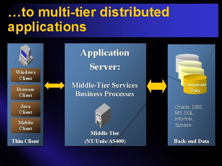 …to multi-tier distributed applications Windows Client Browser Client Application Server: Middle-Tier Services Business Processes