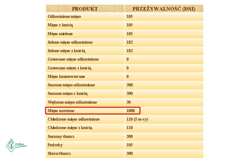 PRODUKT PRZEŻYWALNOŚĆ (DNI) Odkostnione mięso 105 Mięso z kością 105 Mięso mielone 105 Solone