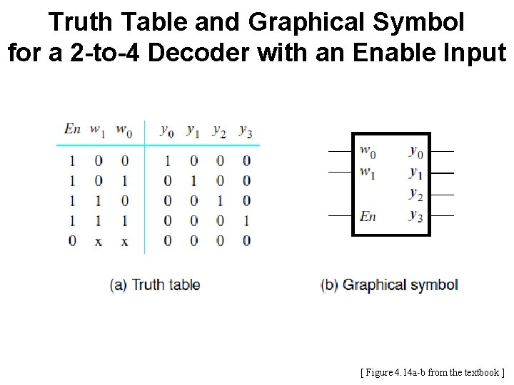 Truth Table and Graphical Symbol for a 2 -to-4 Decoder with an Enable Input