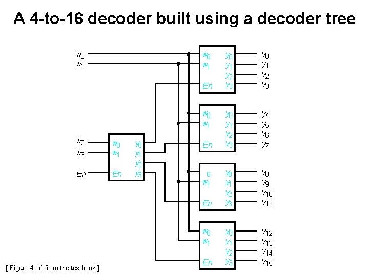 A 4 -to-16 decoder built using a decoder tree w 0 w 1 En