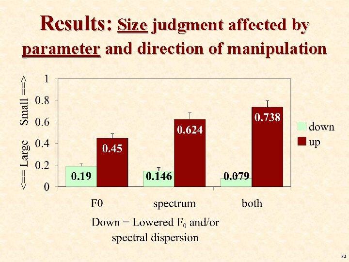 Results: Size judgment affected by parameter and direction of manipulation 32 Results: Size judgment affected by parameter and direction of manipulation 32