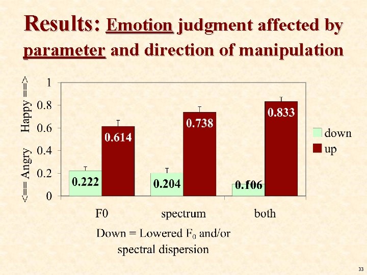 Results: Emotion judgment affected by parameter and direction of manipulation 33 Results: Emotion judgment affected by parameter and direction of manipulation 33