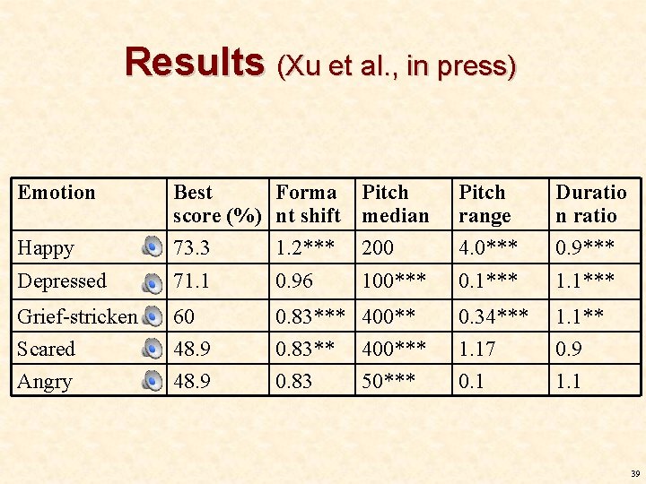 Results (Xu et al. , in press) Emotion Happy Best Forma Pitch score (%) Results (Xu et al. , in press) Emotion Happy Best Forma Pitch score (%)