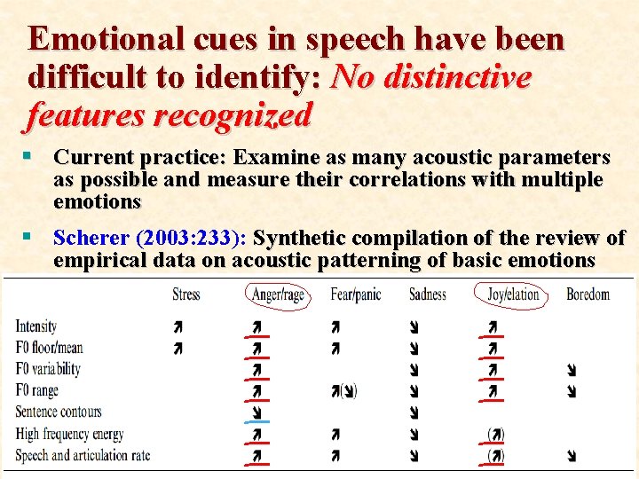 Emotional cues in speech have been difficult to identify: No distinctive features recognized § Emotional cues in speech have been difficult to identify: No distinctive features recognized §
