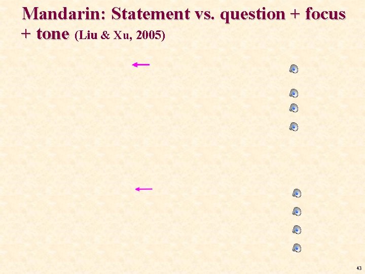Mandarin: Statement vs. question + focus + tone (Liu & Xu, 2005) 43 Mandarin: Statement vs. question + focus + tone (Liu & Xu, 2005) 43