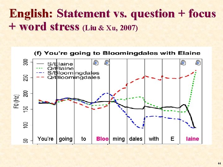English: Statement vs. question + focus + word stress (Liu & Xu, 2007) You’re English: Statement vs. question + focus + word stress (Liu & Xu, 2007) You’re