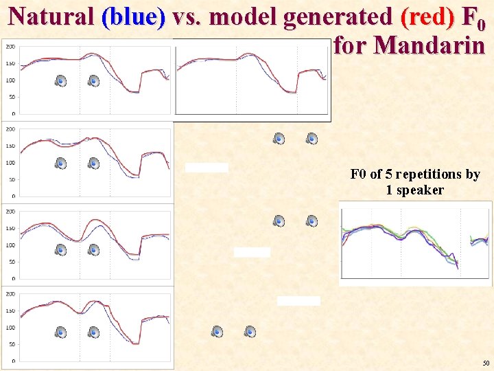 Natural (blue) vs. model generated (red) F 0 for Mandarin F 0 of 5 Natural (blue) vs. model generated (red) F 0 for Mandarin F 0 of 5
