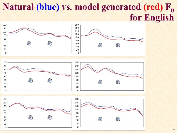 Natural (blue) vs. model generated (red) F 0 for English 51 Natural (blue) vs. model generated (red) F 0 for English 51
