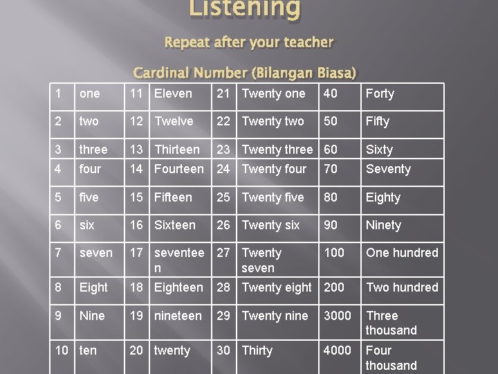 Listening Repeat after your teacher Cardinal Number (Bilangan Biasa) 1 one 11 Eleven 21