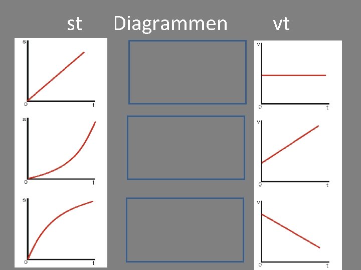  st Diagrammen vt Eenparige Beweging (constante snelheid) Eenparig versnelde beweging Eenparig vertraagde beweging