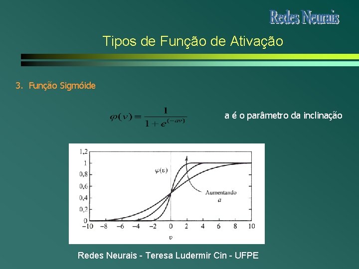 Tipos de Função de Ativação 3. Função Sigmóide a é o parâmetro da inclinação Tipos de Função de Ativação 3. Função Sigmóide a é o parâmetro da inclinação